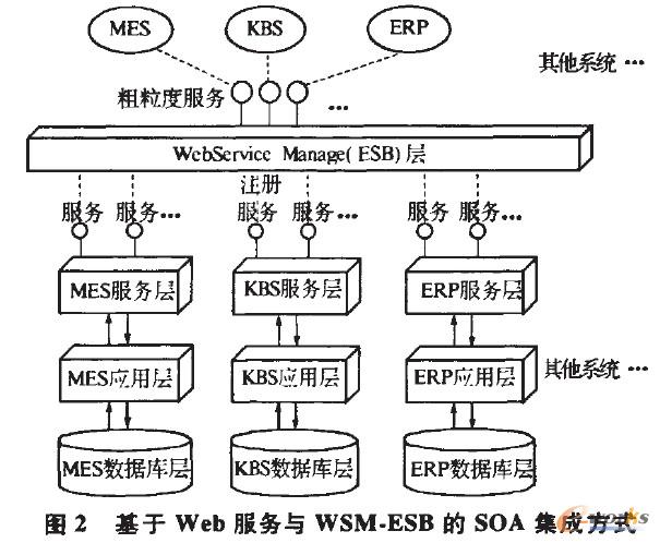 SOA模式下的離散制造業(yè)信息系統(tǒng)集成應(yīng)用